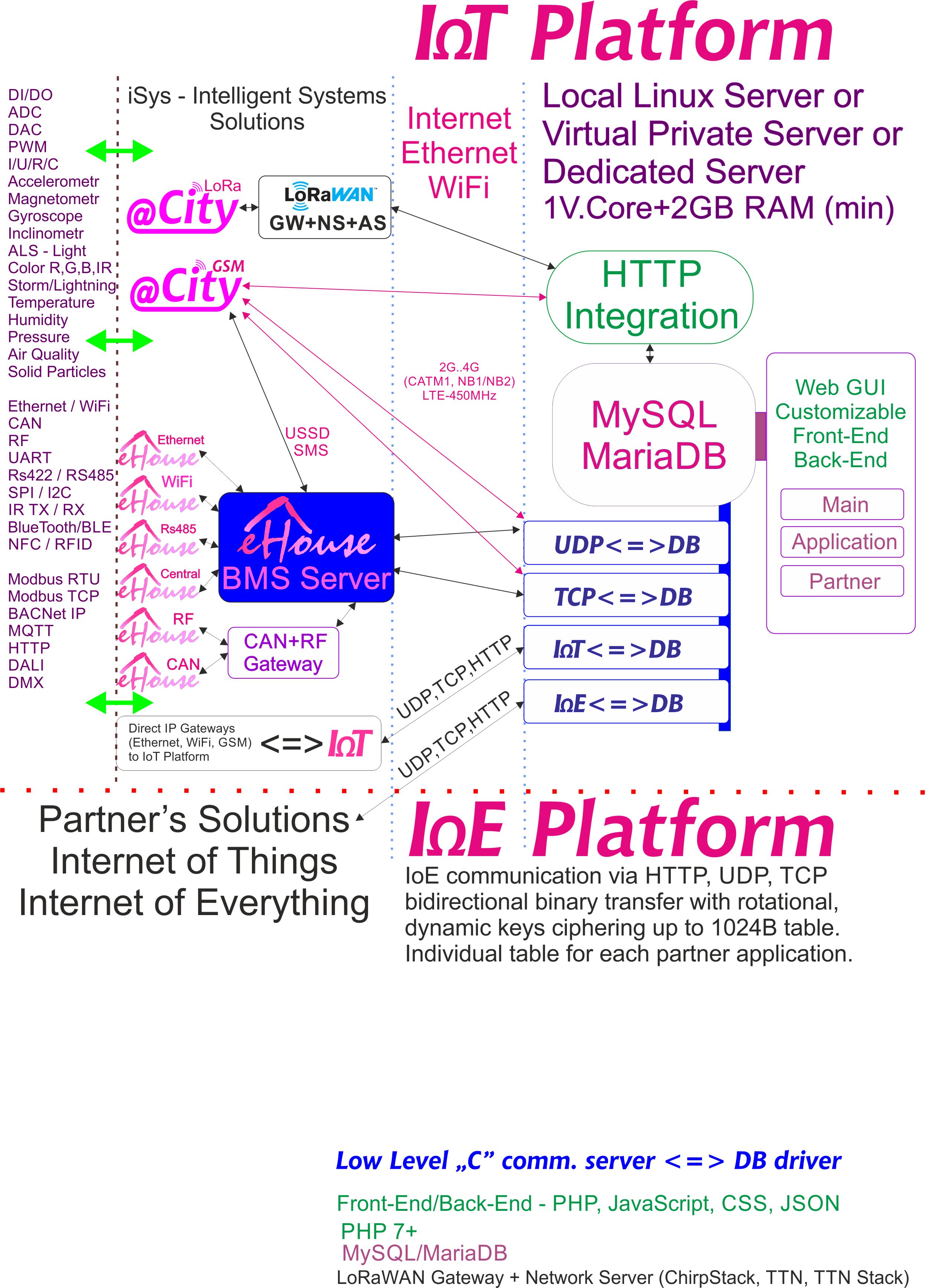 IoE, IoT-Plattform für jeden Partner mit individueller Verschlüsselung